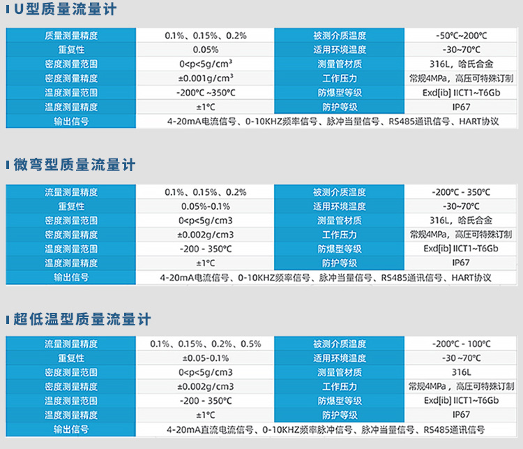 U型/微彎型/超低溫型衛(wèi)生型質(zhì)量流量計(jì)規(guī)格參數(shù)表