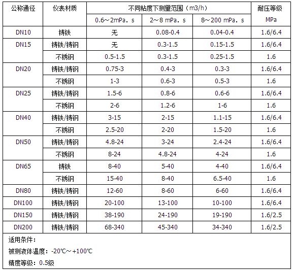 1寸柴油流量計(jì)流量范圍對(duì)照表
